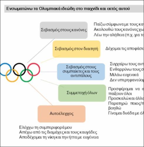 Ενσωματώνω τα Ολυμπιακά Ιδεώδη στη συμπεριφορά μου_icon