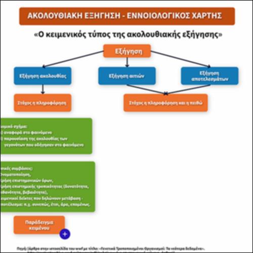 Ακολουθιακή εξήγηση - Eννοιολογικός χάρτης_icon