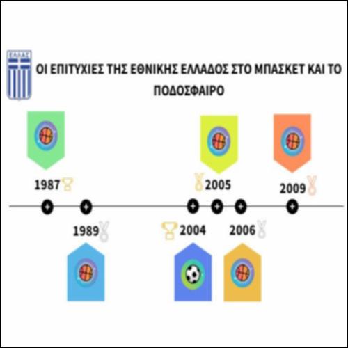Οι επιτυχίες της Εθνικής Ελλάδος στο μπάσκετ και το ποδόσφαιρο_icon