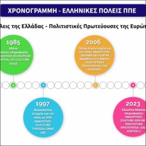 Χρονογραμμή - Ελληνικές πόλεις - Πολιτιστικές Πρωτεύουσες της Ευρώπης_εικονίδιο