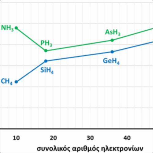Τα σημεία βρασμού τριών υδριδίων της 14ης και της 15ης ομάδας συναρτήσει του συνολικού αριθμού των ηλεκτρονίων τους_icon