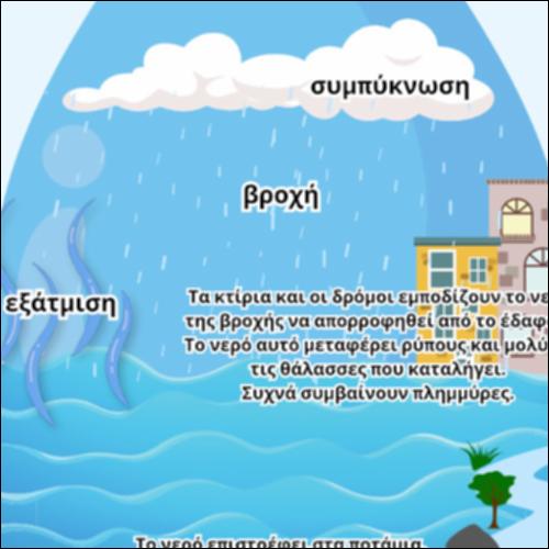 Ο κύκλος του νερού - Ινφογράφημα_icon