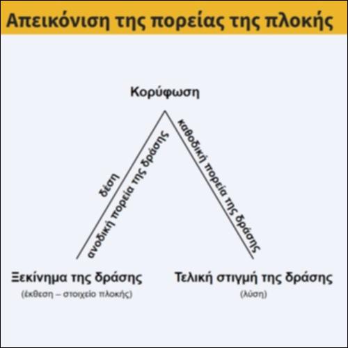 Απεικόνιση της πορείας της πλοκής_icon