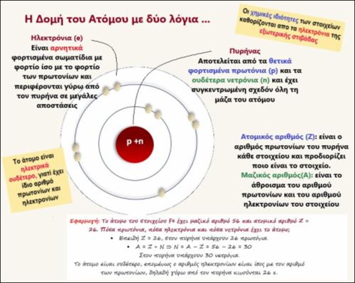 Η δομή του ατόμου με δύο λόγια_icon