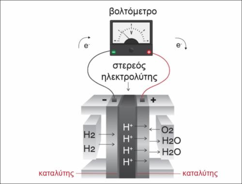 Λειτουργία κυψέλης καυσίμου υδρογόνου_icon