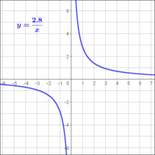 Ο ρόλος του α στην y=α/x_icon