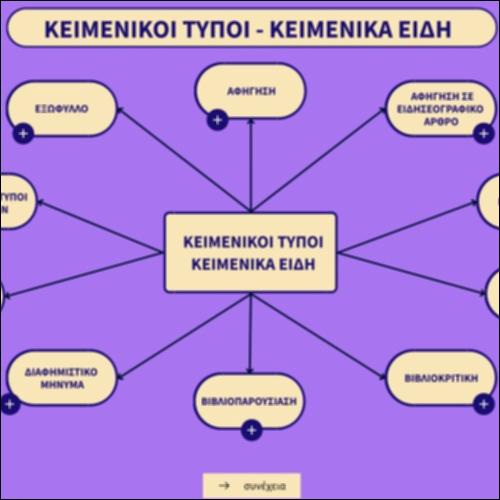 Κειμενικοί τύποι - Κειμενικά είδη, εννοιολογικός χάρτης_εικονίδιο