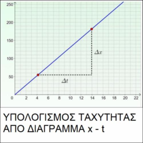 Υπολογισμός ταχύτητας από διάγραμμα θέσης-χρόνου_icon