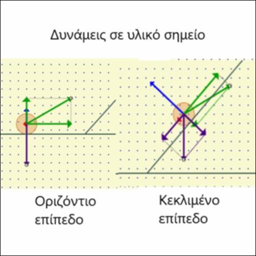 Δυνάμεις σε υλικό σημείο_icon
