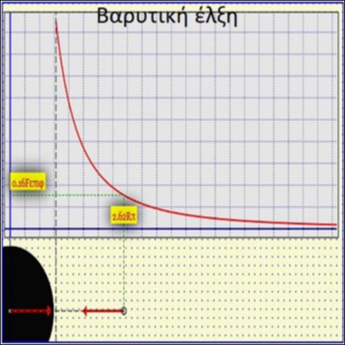 Βαρυτική έλξη συναρτήσει της απόστασης_icon