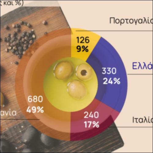 Το μερίδιο παραγωγής ελαιολάδου στην Ε.Ε._icon