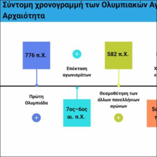 Σύντομη χρονογραμμή των Ολυμπιακών Αγώνων στην αρχαιότητα_icon