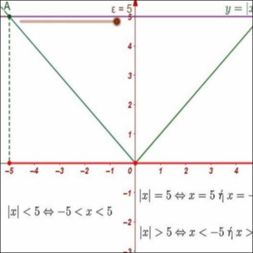 Η ΕΞΙΣΩΣΗ |x|=ε ΚΑΙ ΟΙ ΑΝΙΣΩΣΕΙΣ |x|<ε, |x|>ε_icon