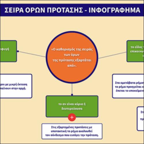 Σειρά όρων πρότασης - Ινφογράφημα_εικονίδιο
