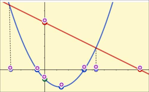 Σημεία τομής παραβολής και ευθείας._icon