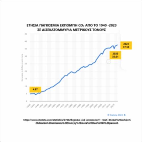 Ετήσια παραγωγή CO2 από το 1940-2023_icon