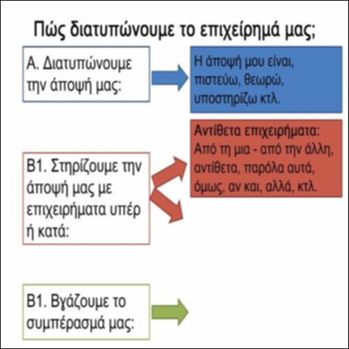 Πώς «κτίζουμε» και πώς διατυπώνουμε ένα επιχείρημα_icon