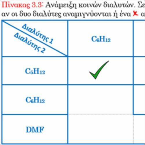 Πίνακας που παρουσιάζει την αναμειξιμότητα κοινών διαλυτών_icon