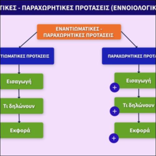 Εναντιωματικές - παραχωρητικές  προτάσεις - εννοιολογικός χάρτης_icon