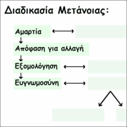Διαδραστικός εννοιολογικός χάρτης με θέμα την μετάνοια και τη συγχώρεση_icon
