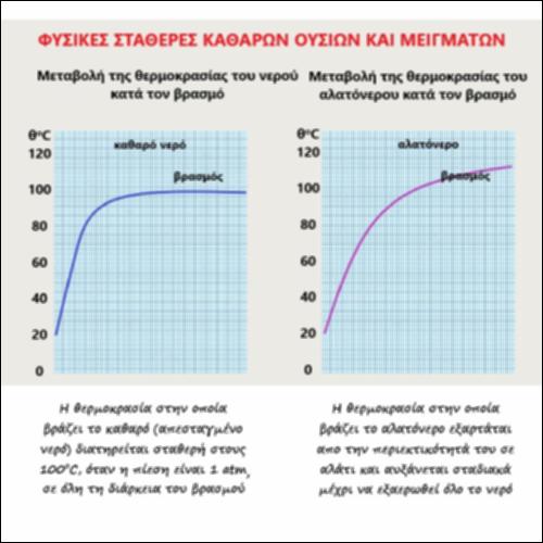 Φυσικές σταθερές καθαρών ουσιών και μειγμάτων_icon