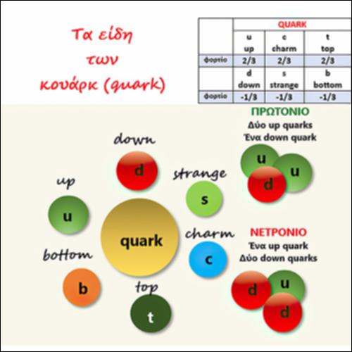 Τα είδη των quark_icon
