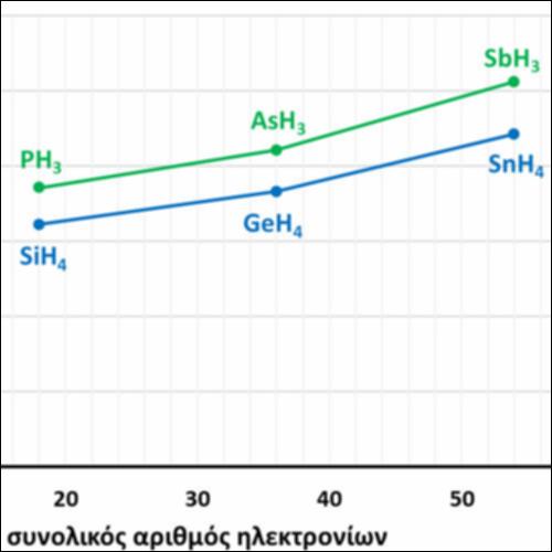 Τα σημεία βρασμού τριών υδριδίων της 15ης ομάδας_icon