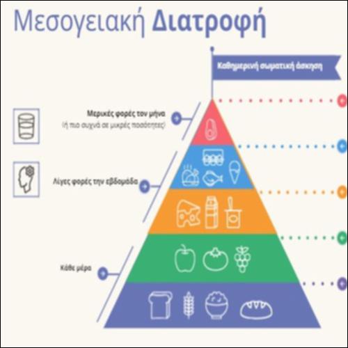 Η μεσογειακή διατροφική πυραμίδα_icon