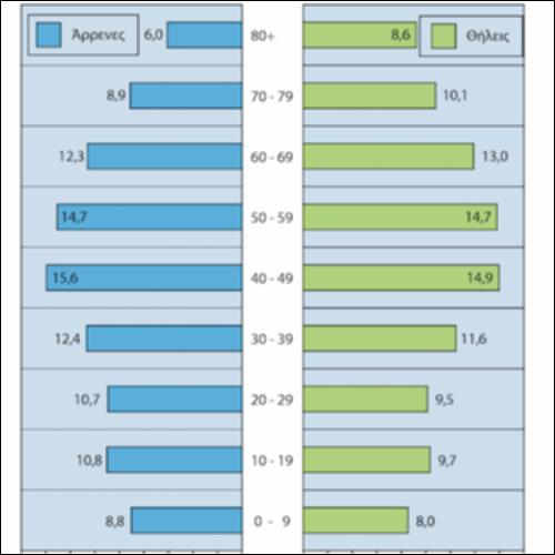 Πυραμίδα ηλικιών (Ελλάδα, απογραφή ΕΛΣΤΑΤ 2021)_icon