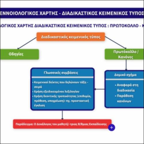 Εννοιολογικός χάρτης - Διαδικαστικός Κειμενικός τύπος_icon