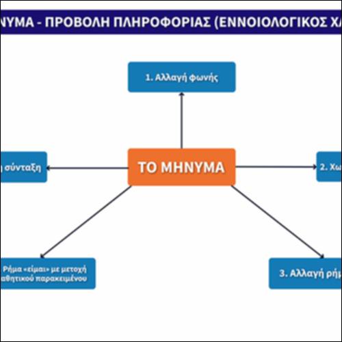 Μήνυμα - Προβολή πληροφορίας  (Εννοιολογικός χάρτης)_εικονίδιο