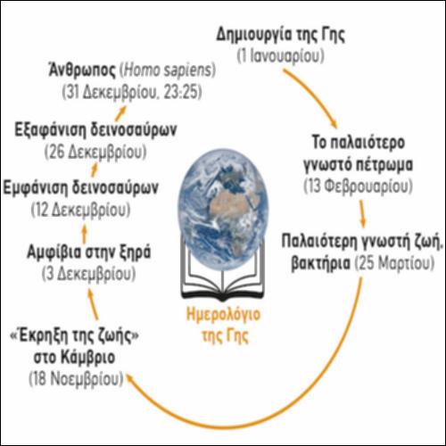 Η γεωλογική ιστορία της Γης ...σε 365 ημέρες_icon