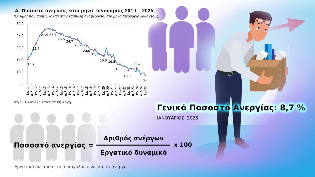 Ινφογράφημα, ποσοστό ανεργίας κατά μήνα, Ιανουάριος 2010 έως το 2025. Γενική ανεργία για τον Ιανουάριο του 2025 8,7%. Το ποσοστό ανεργίας προκύπτει από τον αριθμό των ανέργων δια του αριθμού όσων ανήκουν στο εργατικό δυναμικό, επί εκατό. Στο εργατικό δυναμικό ανήκουν, οι απασχολούμενοι και οι άνεργοι.