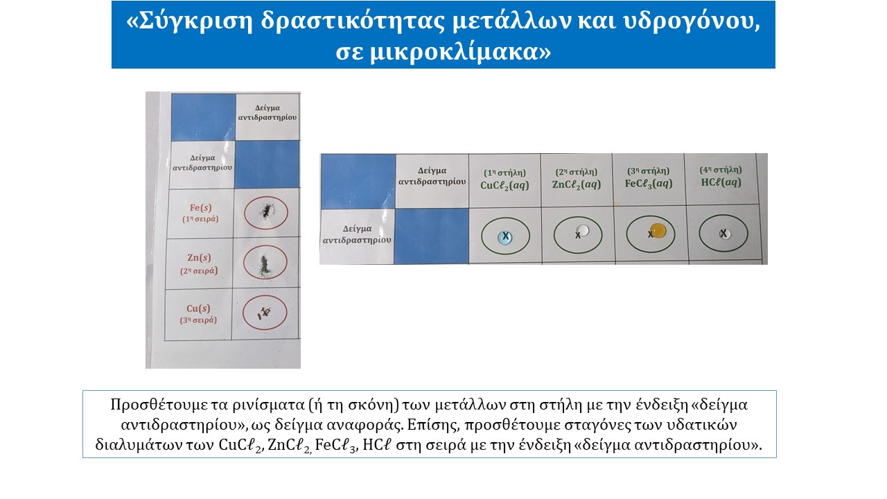 Σύγκριση δραστικότητας μετάλλων και υδρογόνου, σε μικροκλίμακα