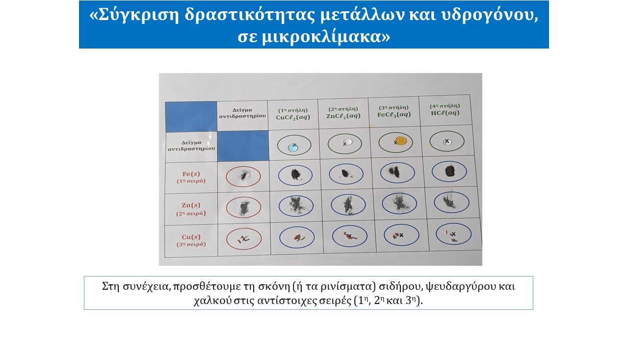 Σύγκριση δραστικότητας μετάλλων και υδρογόνου, σε μικροκλίμακα