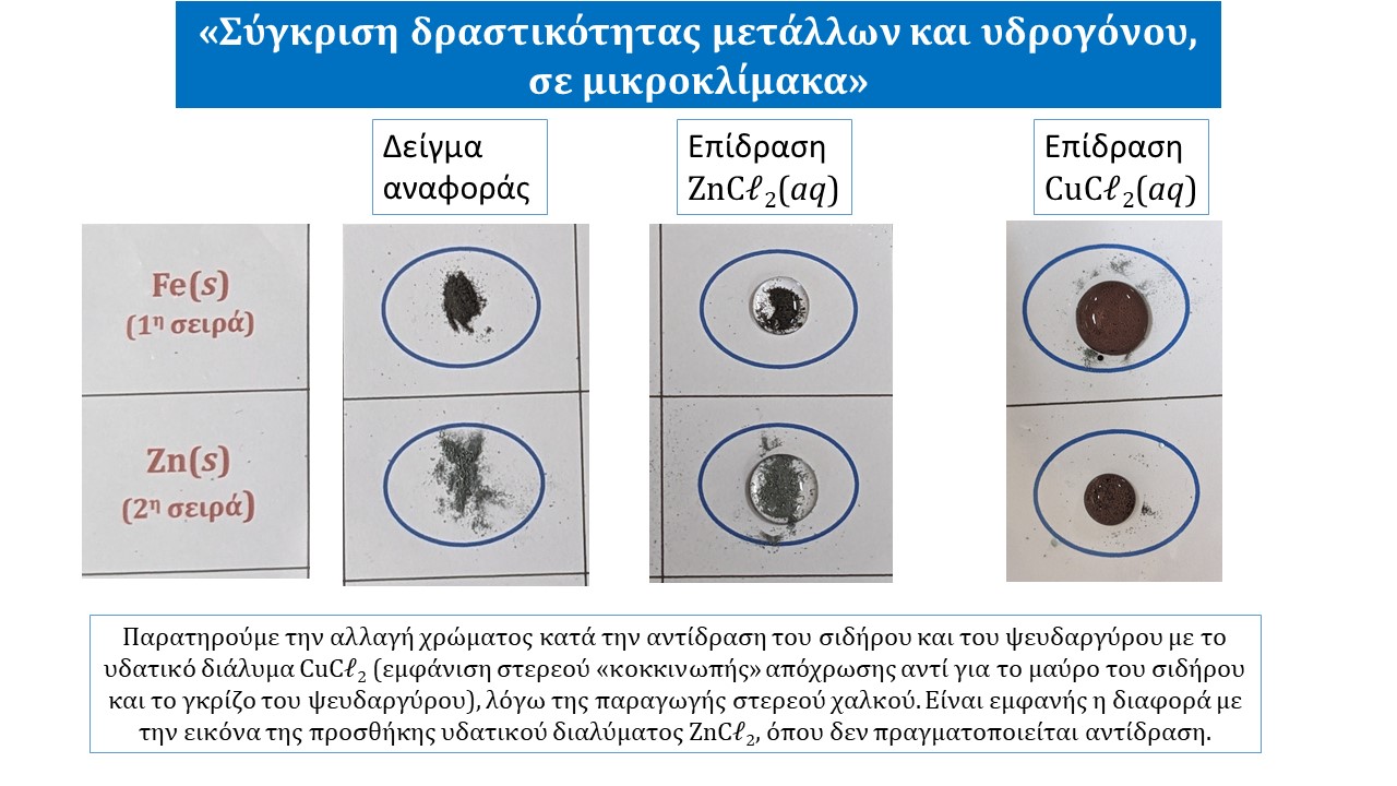 Σύγκριση δραστικότητας μετάλλων και υδρογόνου, σε μικροκλίμακα