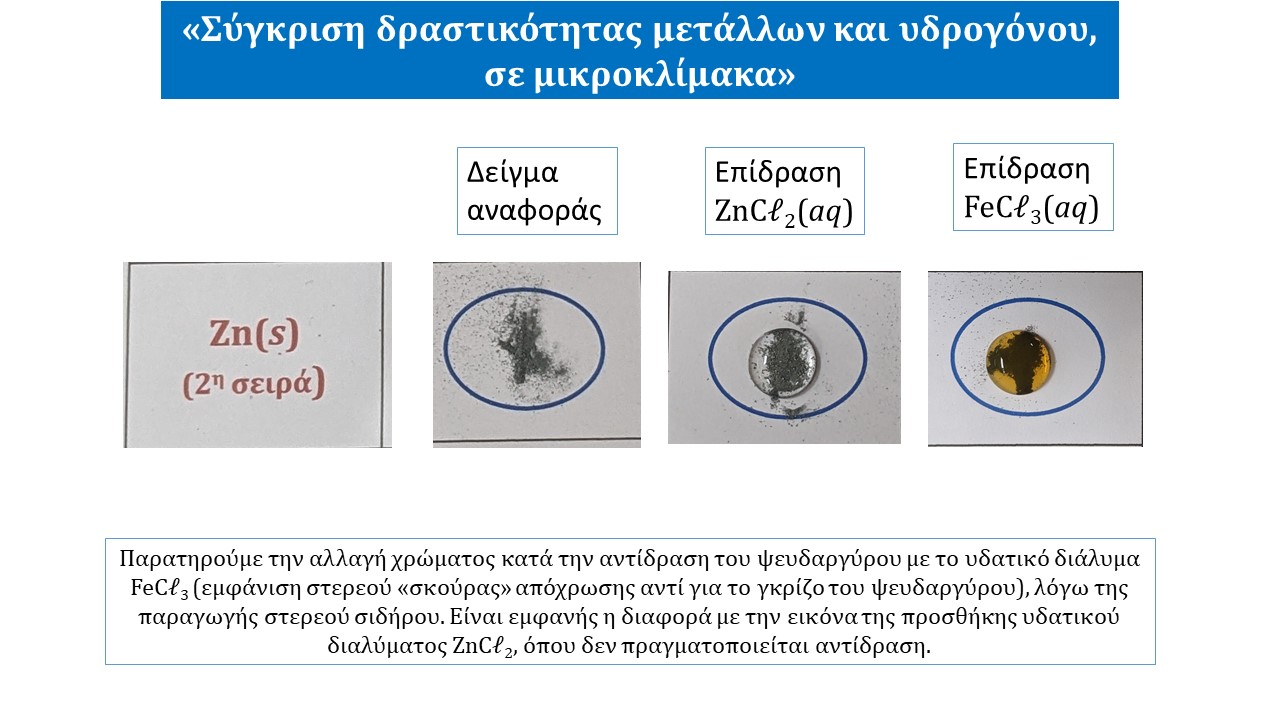 Σύγκριση δραστικότητας μετάλλων και υδρογόνου, σε μικροκλίμακα