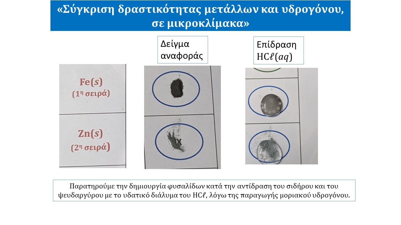 Σύγκριση δραστικότητας μετάλλων και υδρογόνου, σε μικροκλίμακα